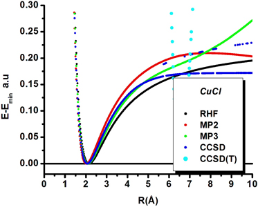 vibration rotation function of CO molecule