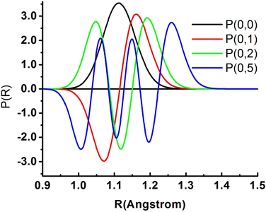 vibration rotation function of CO molecule