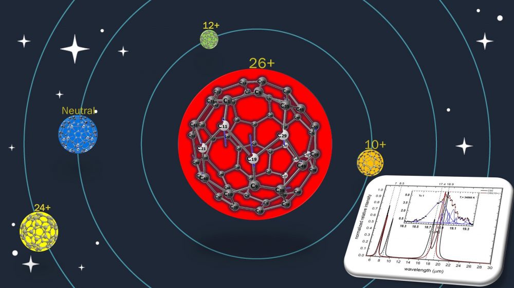 HKU Laboratory for Space Research put a positive spin on the Buckyball ‘C60’: Its potential for high level ionisation and as the origin for some of the Mysterious Unidentified Infrared Emission Bands seen in the Universe